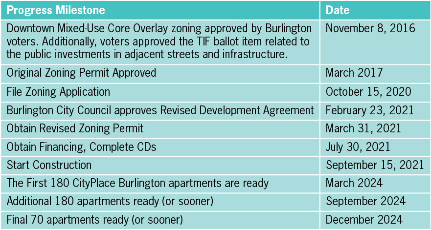 CityPlace Burlington Project Timeline March 2021